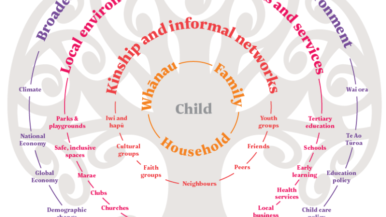 Series of circles nested inside one another representing the inter-related environments in which children live. The child is in the centre and the broader societal settings are in the outer circle. These circles are laid on top the tree of wellbeing.