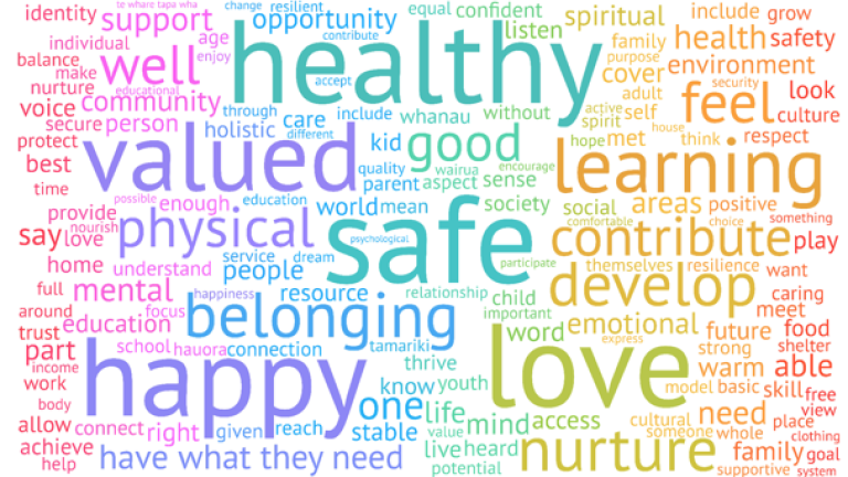 Diagram of words to describe good wellbeing