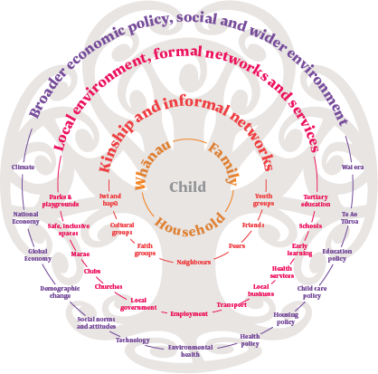 Tree diagram of ecological model